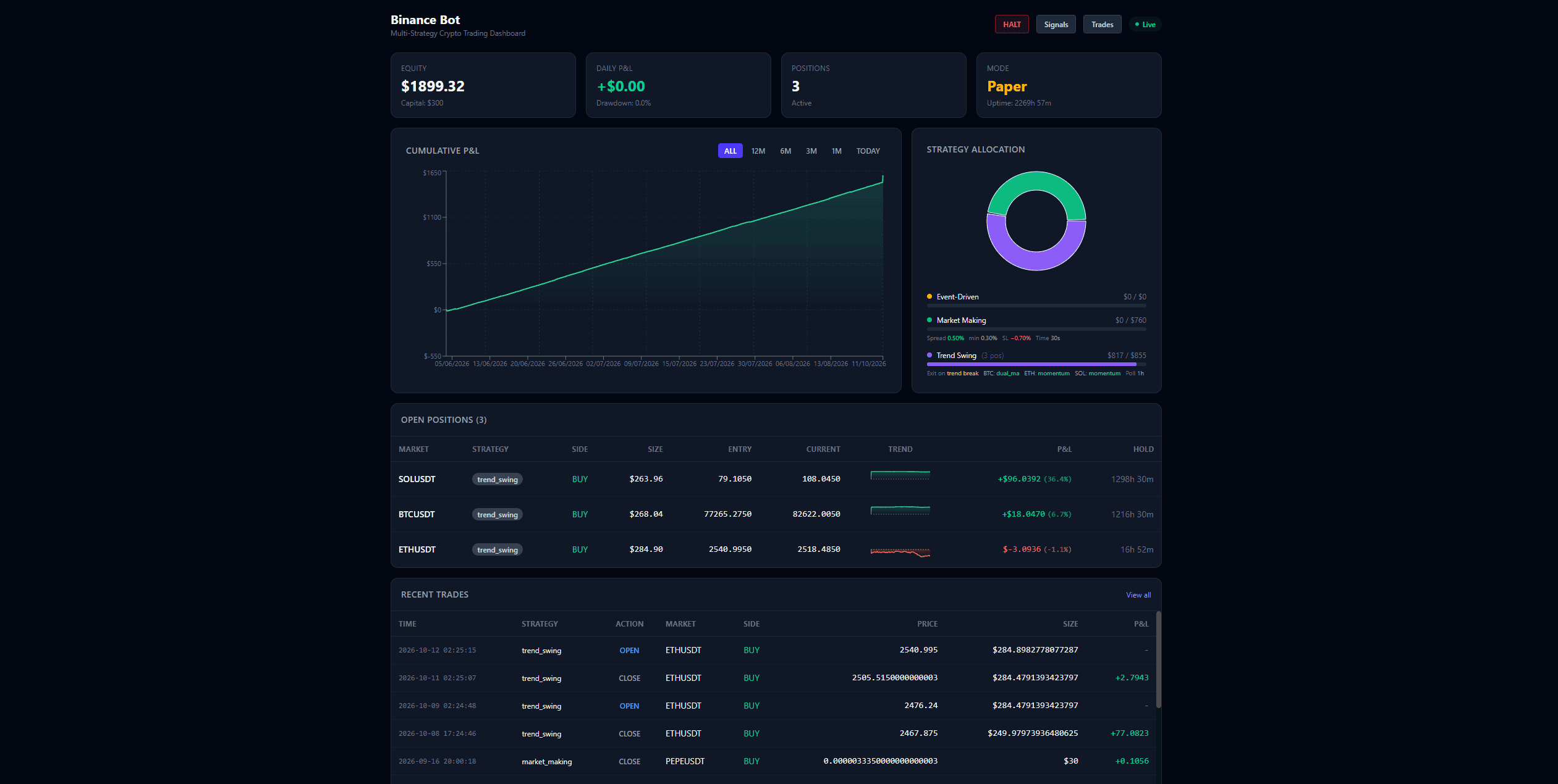 Digital dashboard displaying financial data, investment charts, and cryptocurrency tables.